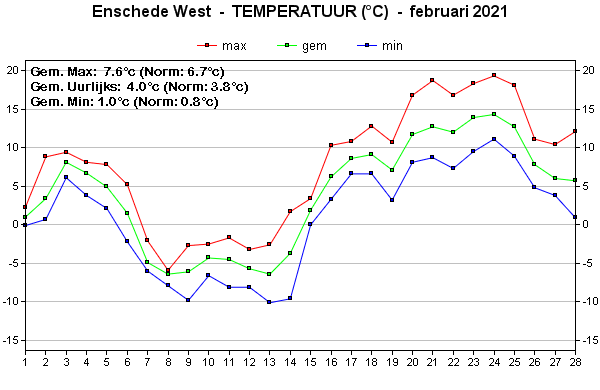 Temperatuur